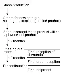 Phasing-Out-Product-Chart
