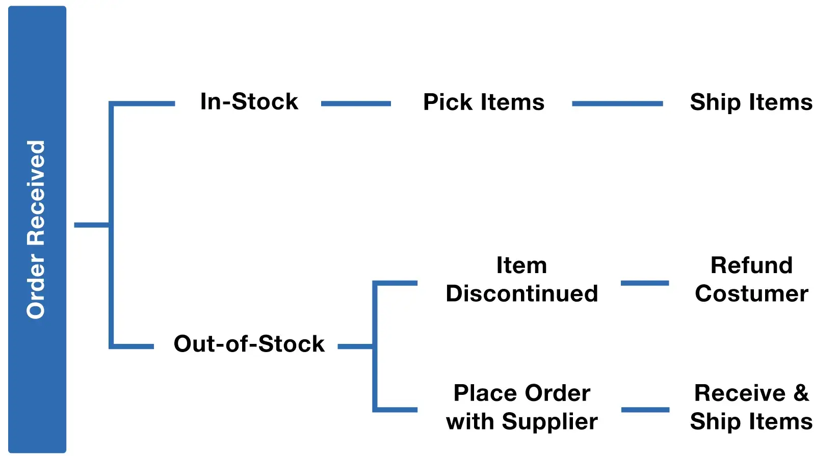 Stocking-Chart