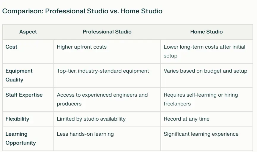 Professional Studio vs Home Studio