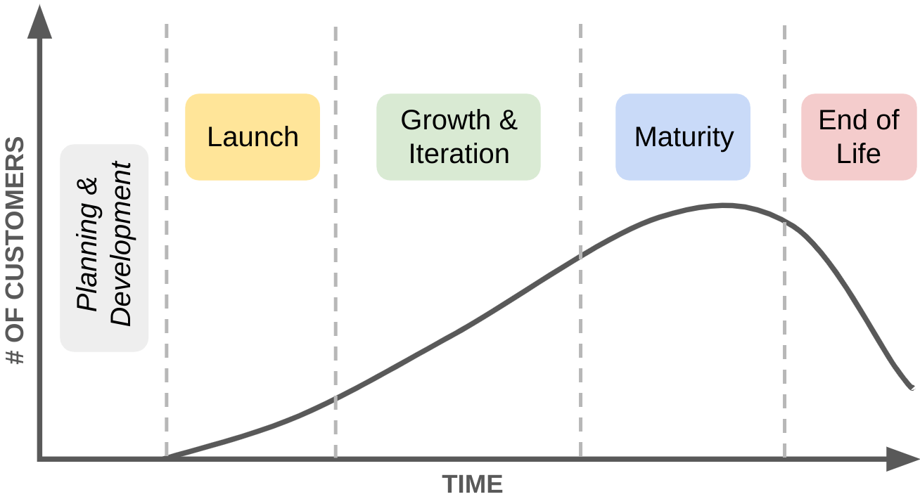 Product-Life-Cycle-Planning-and-Development-Graph