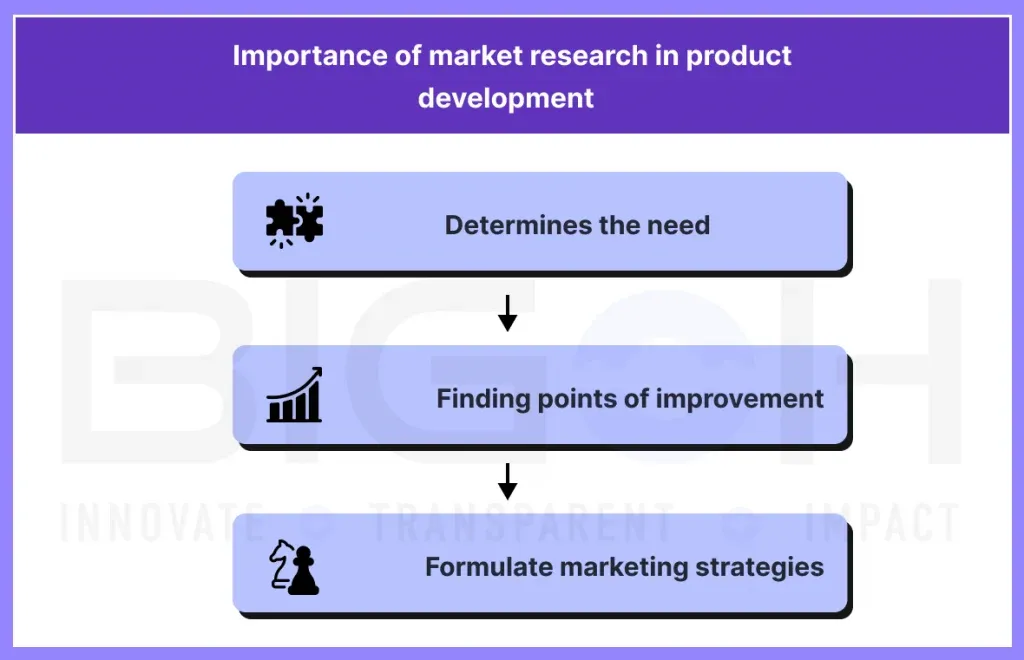 Importance-of-Market-Research-In-Product-Development