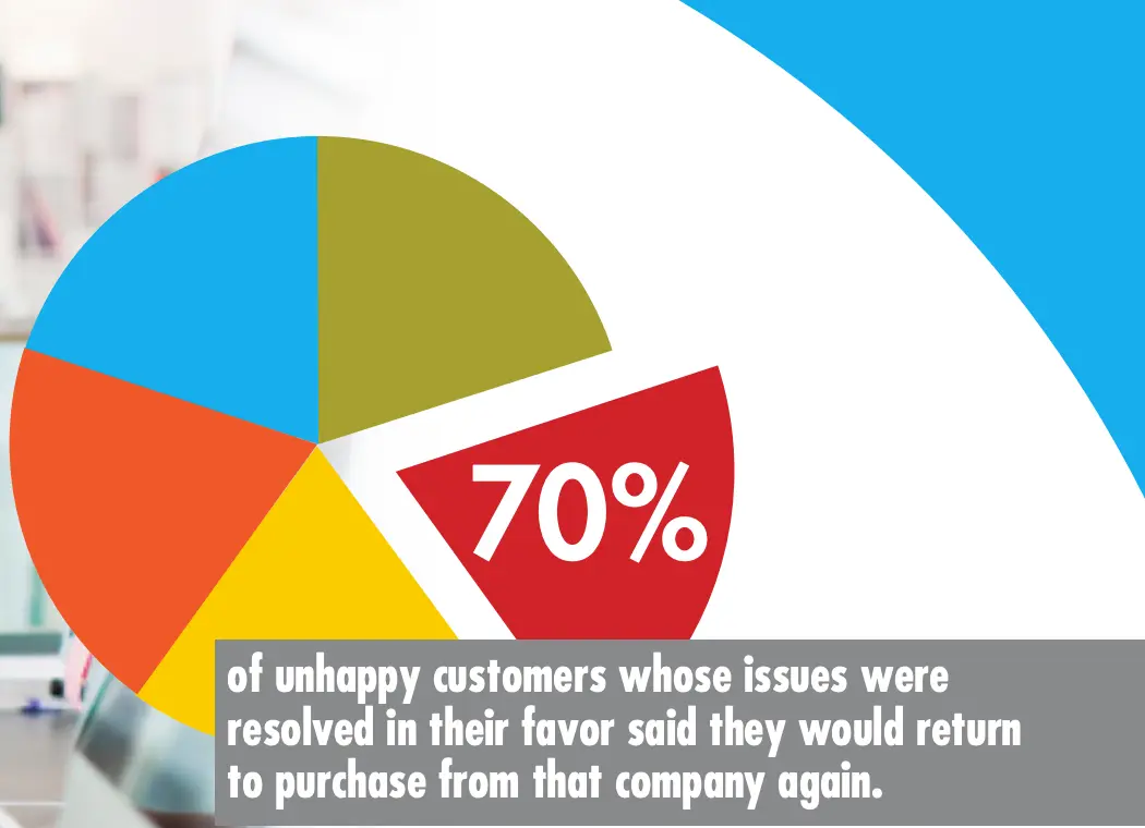 Unhappy-Customers-Issues-Resolved-Likely-to-Return