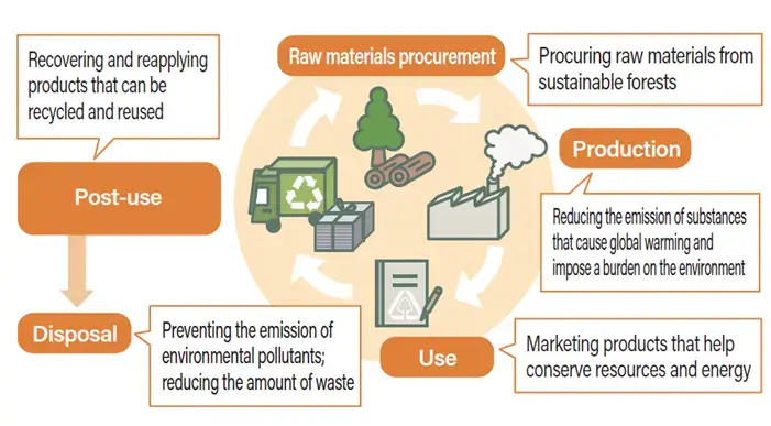 Sustainability-Cycle