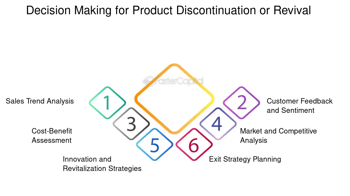 Decision-Making-for-Product-Discontinuation-or-Revival