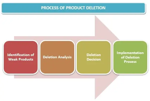product-deletion